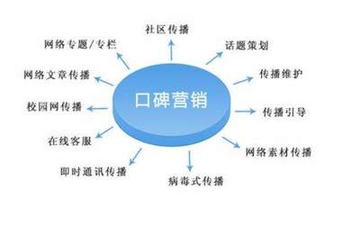 口碑營(yíng)銷項(xiàng)目 策略、優(yōu)勢(shì)與實(shí)施——基于互聯(lián)網(wǎng)信息服務(wù)的視角